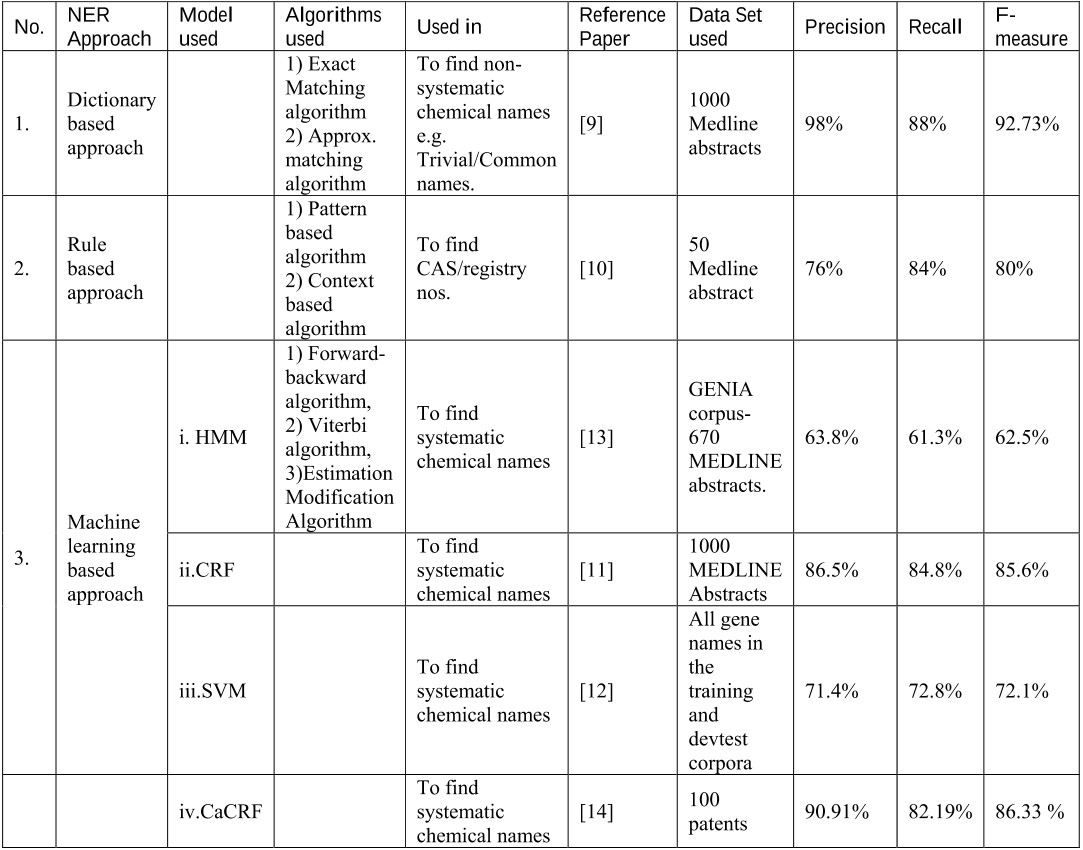 A Survey On Machine Learning Techniques Toextract Chemical Names From Text Documents Mit World Peace University